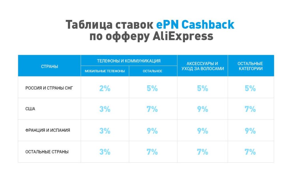 Предварительный размер кэшбэка ЕПН с 1 июня