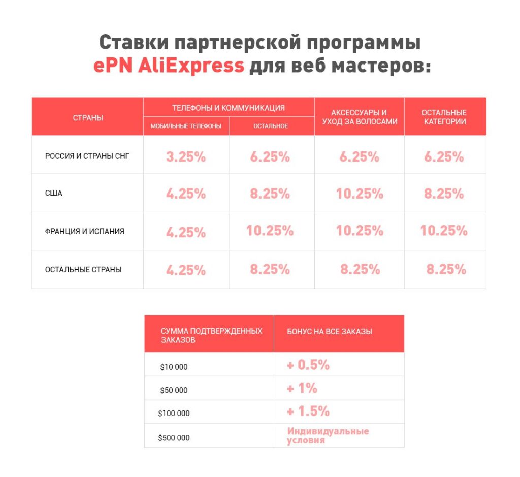 Предварительный размер отчислений для партнеров ЕПН